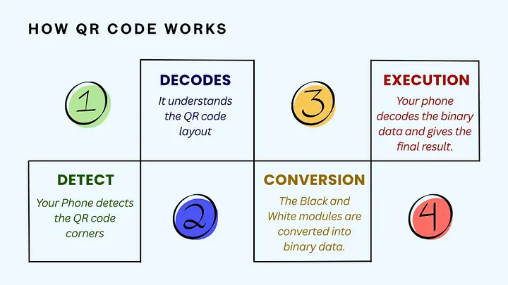 Diagram titled "How QR Code Works" showing four steps: Detect (your phone detects the QR code corners), Decodes (it understands the QR code layout), Conversion (the black and white modules are converted into binary data), and Execution (your phone decodes the binary data and gives the final result)