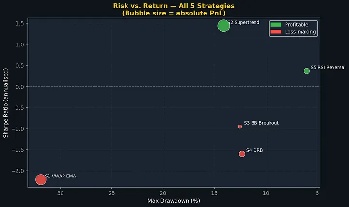 S2 sits alone in the top-right quadrant: high Sharpe, manageable drawdown. S1 is deep in the bottom-left.